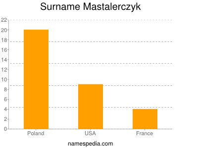 Surname Mastalerczyk