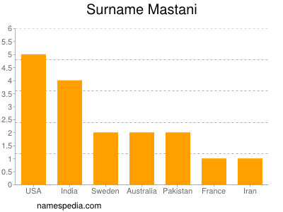 Surname Mastani