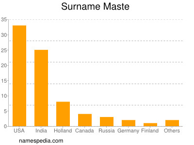 Surname Maste