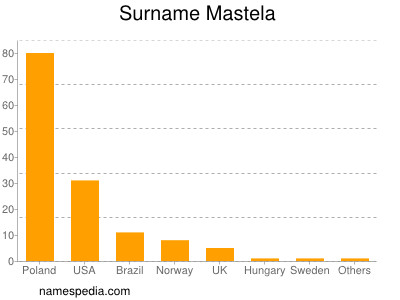 Surname Mastela