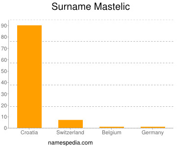 Surname Mastelic