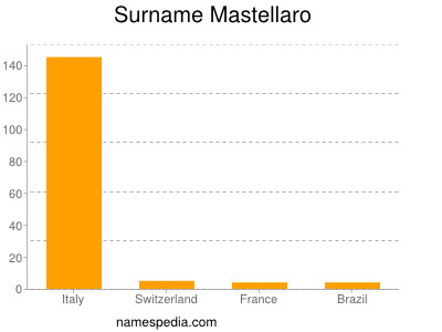 Surname Mastellaro