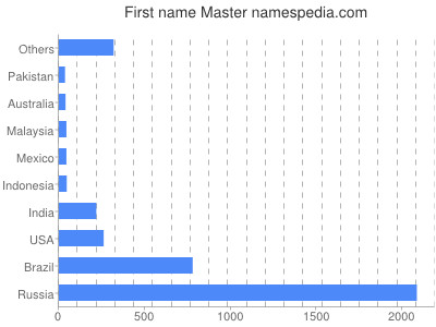 Given name Master