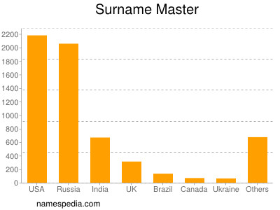 Surname Master