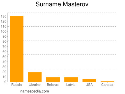 Surname Masterov