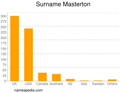 Surname Masterton