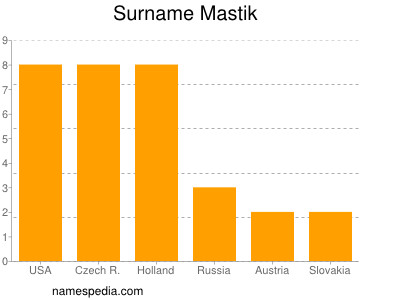 Surname Mastik