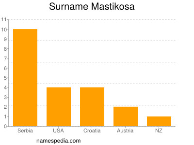 Surname Mastikosa