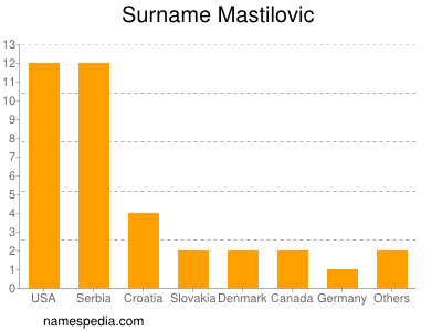 Surname Mastilovic