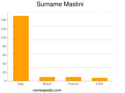 Surname Mastini