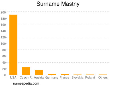 Surname Mastny