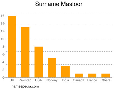 Surname Mastoor