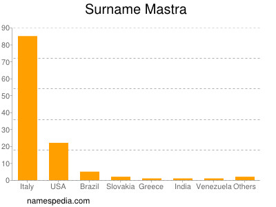 Surname Mastra