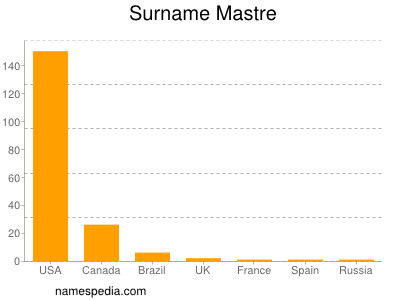Surname Mastre