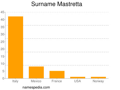 Surname Mastretta