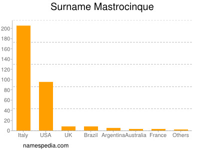 Surname Mastrocinque