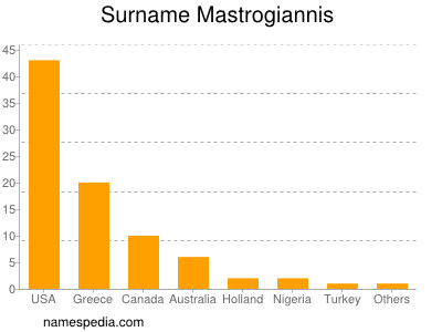 Surname Mastrogiannis