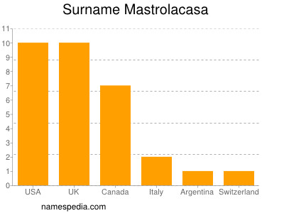 Surname Mastrolacasa