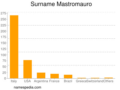 Surname Mastromauro