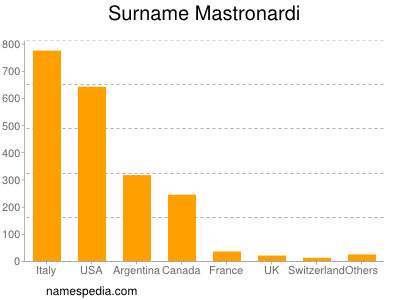 Surname Mastronardi