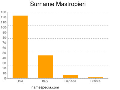 Surname Mastropieri