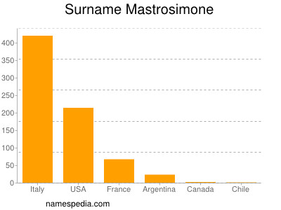 Surname Mastrosimone