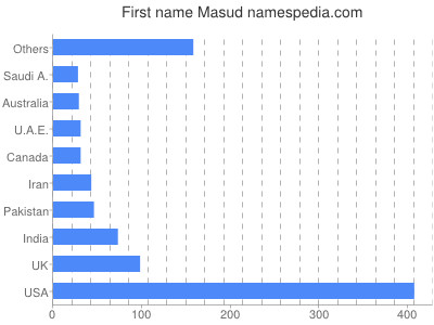 Given name Masud