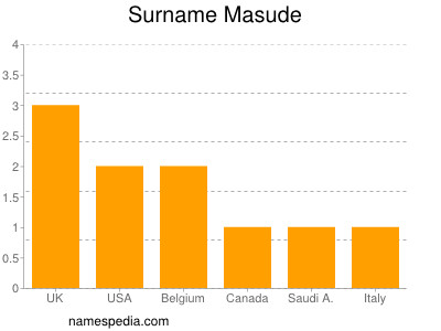 Surname Masude