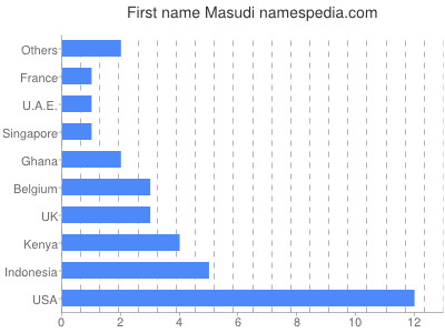 Given name Masudi
