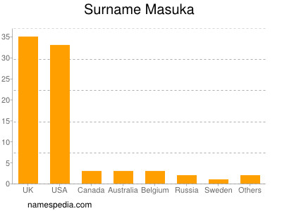 Surname Masuka