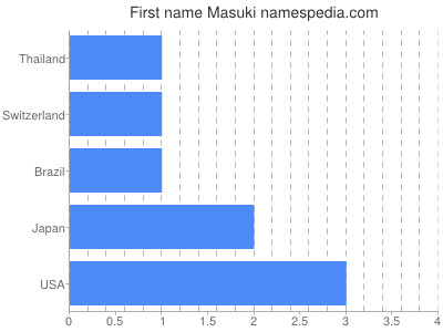 Given name Masuki