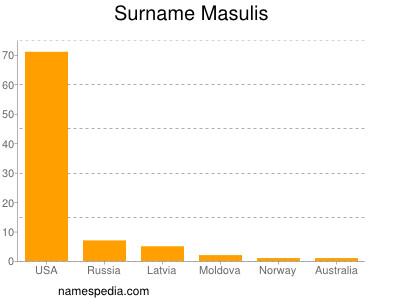 Surname Masulis