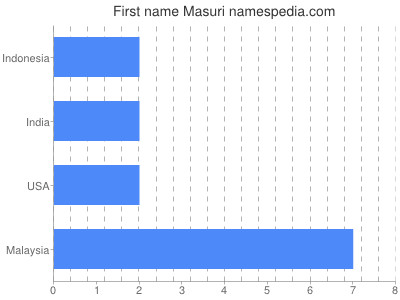 Given name Masuri