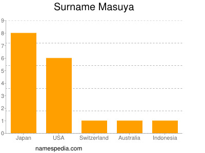 Surname Masuya