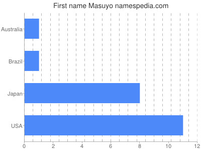 Given name Masuyo