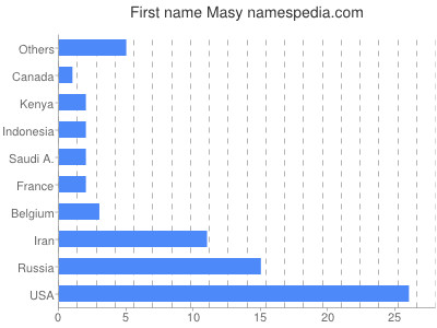Given name Masy