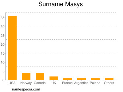Surname Masys