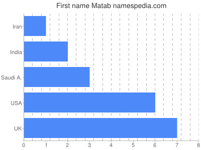 Given name Matab