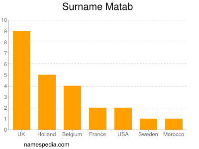 Surname Matab