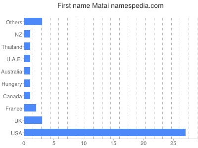 Given name Matai