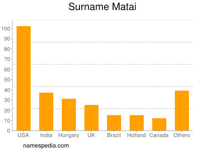 Surname Matai