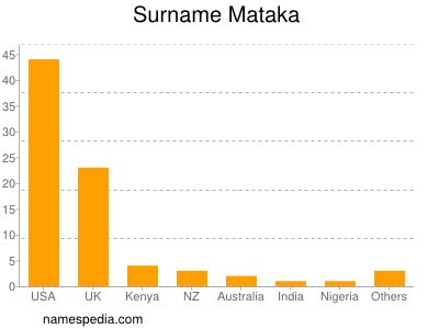 Surname Mataka