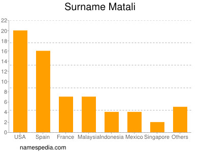 Surname Matali