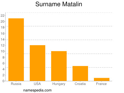 Surname Matalin