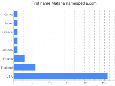 Given name Matana