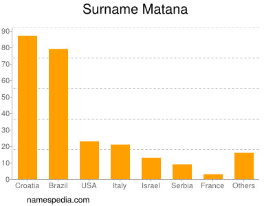 Surname Matana