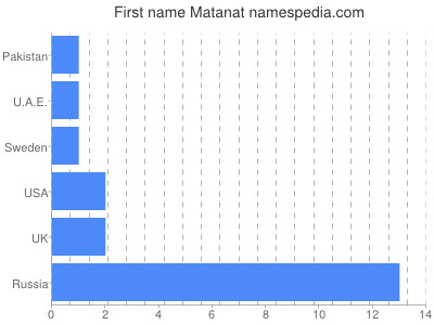 Given name Matanat