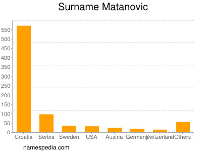 Surname Matanovic