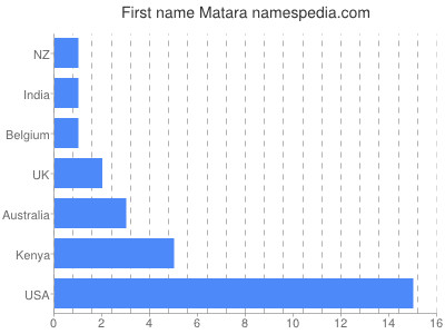 Given name Matara
