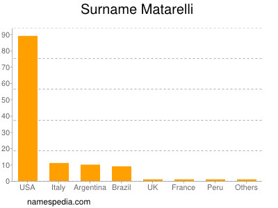 Surname Matarelli